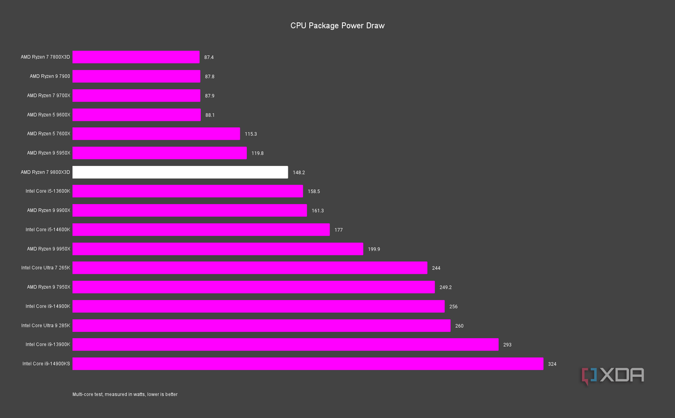 AMD Ryzen 7 9800X3D Power Draw