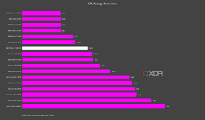 AMD Ryzen 7 9800X3D Power Draw