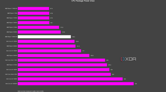 AMD Ryzen 7 9800X3D Power Draw