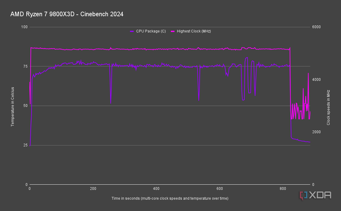 AMD Ryzen 7 9800X3D