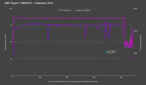 AMD Ryzen 7 9800X3D