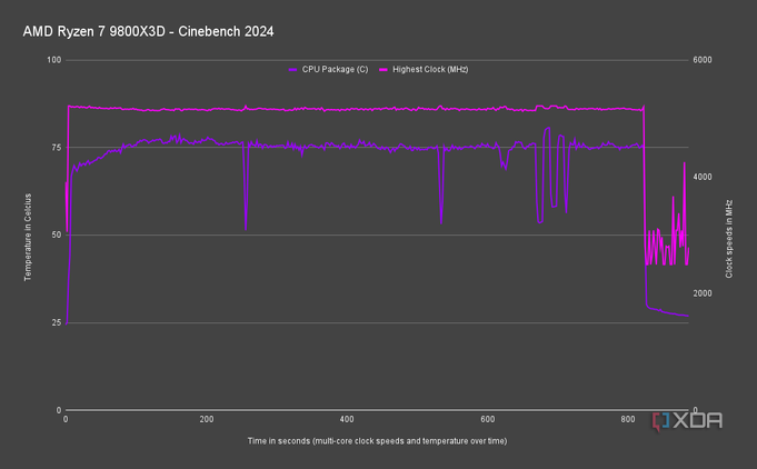 AMD Ryzen 7 9800X3D