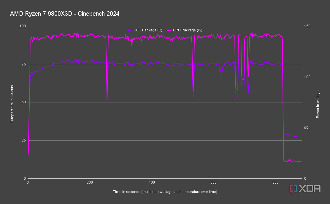 AMD Ryzen 7 9800X3D