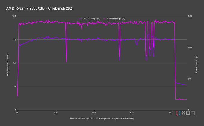 AMD Ryzen 7 9800X3D
