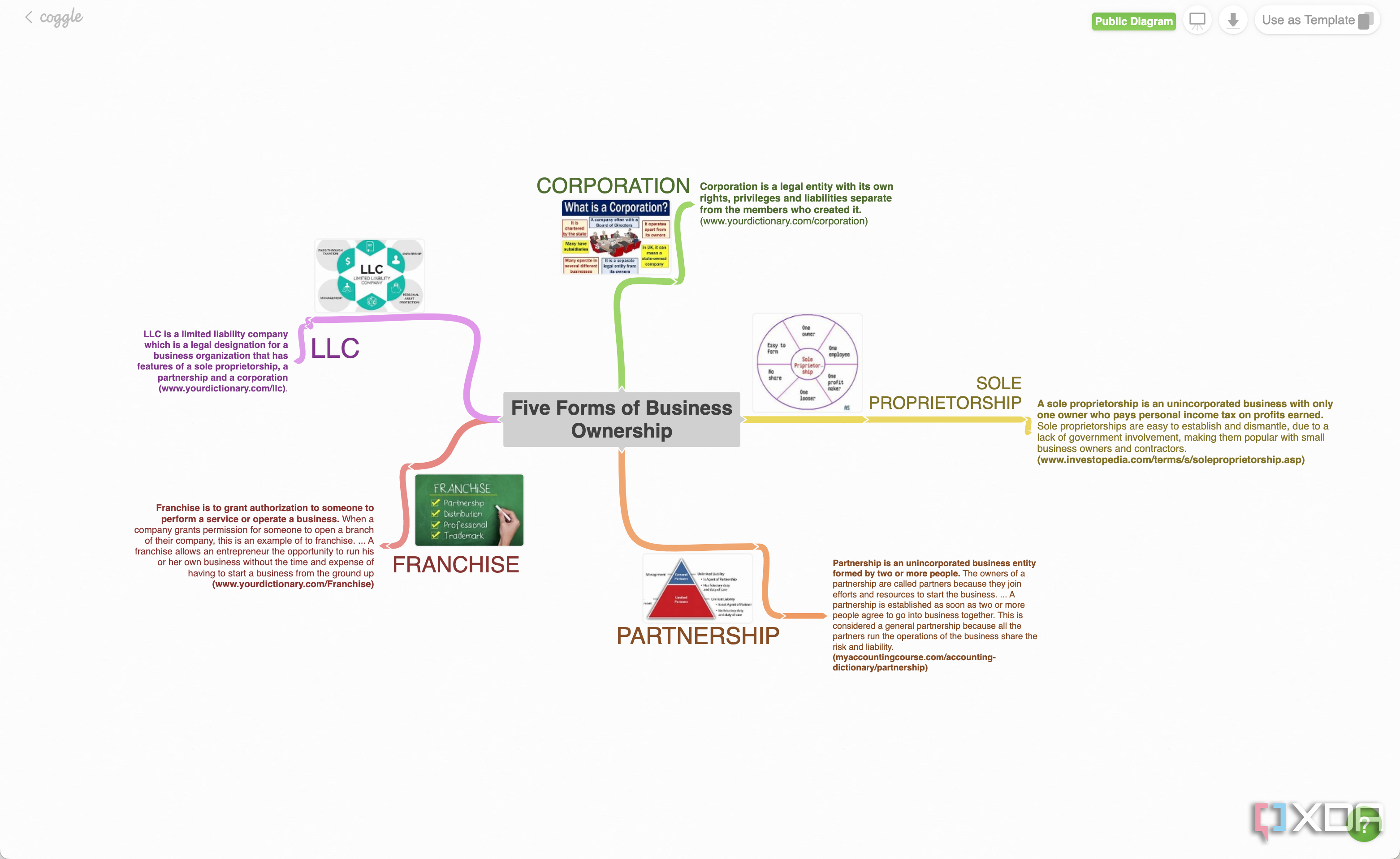 Coggle mind mapping example