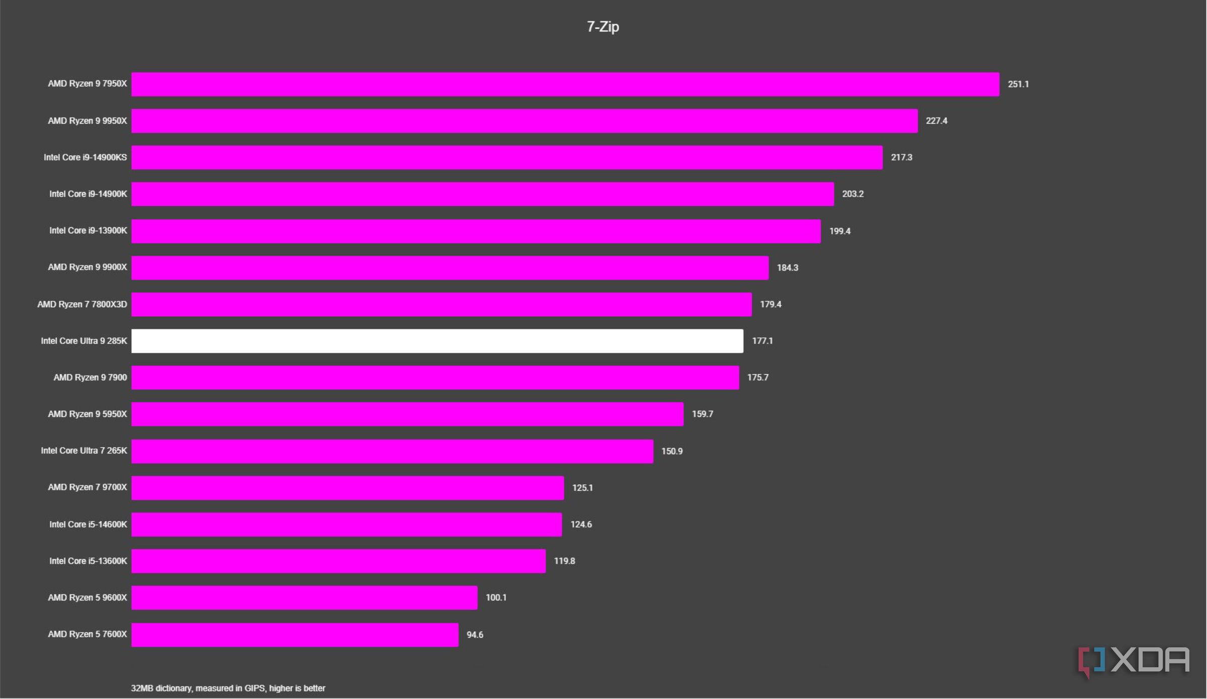 graph showing where the intel core ultra 9 285k fits vs other cpus in 7-zip
