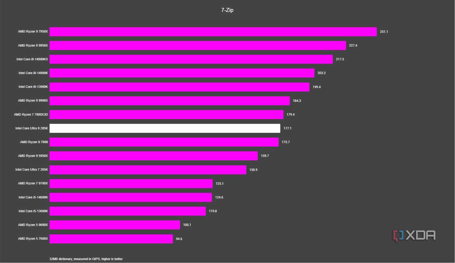 graph showing where the intel core ultra 9 285k fits vs other cpus in 7-zip