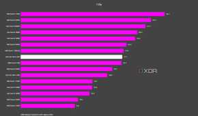 graph showing where the intel core ultra 9 285k fits vs other cpus in 7-zip