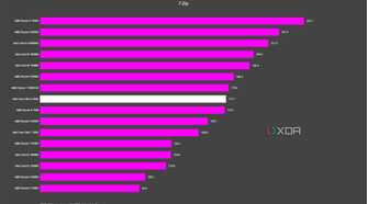graph showing where the intel core ultra 9 285k fits vs other cpus in 7-zip