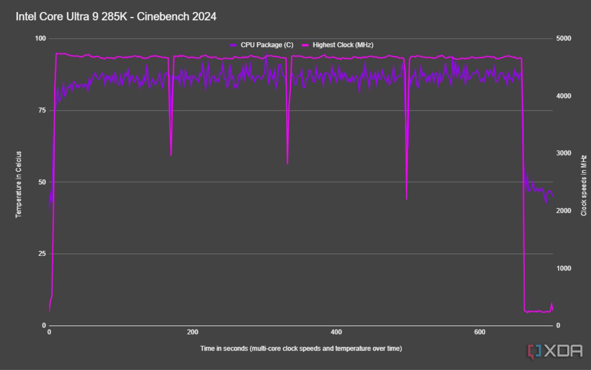 graph showing cinebench run with cpu temperature and highest clock graphed against time for the core ultra 9 285k