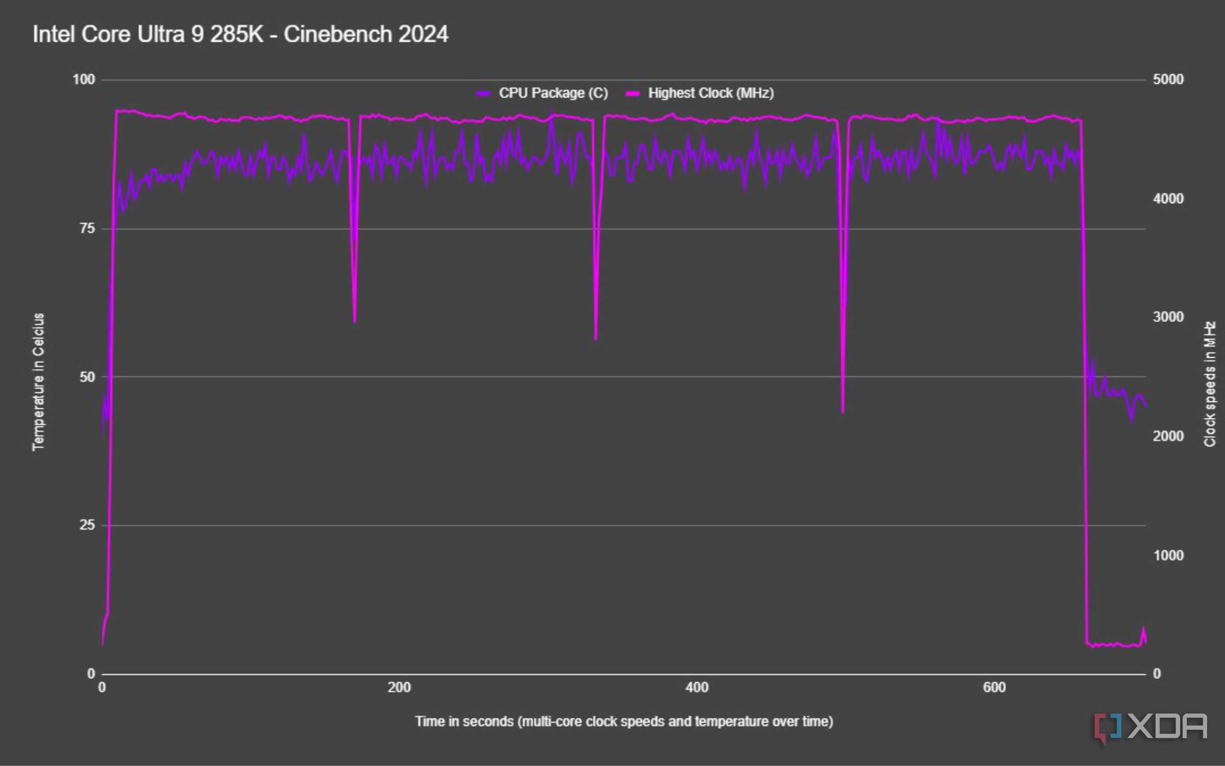 graph showing cinebench run with cpu temperature and highest clock graphed against time for the core ultra 9 285k