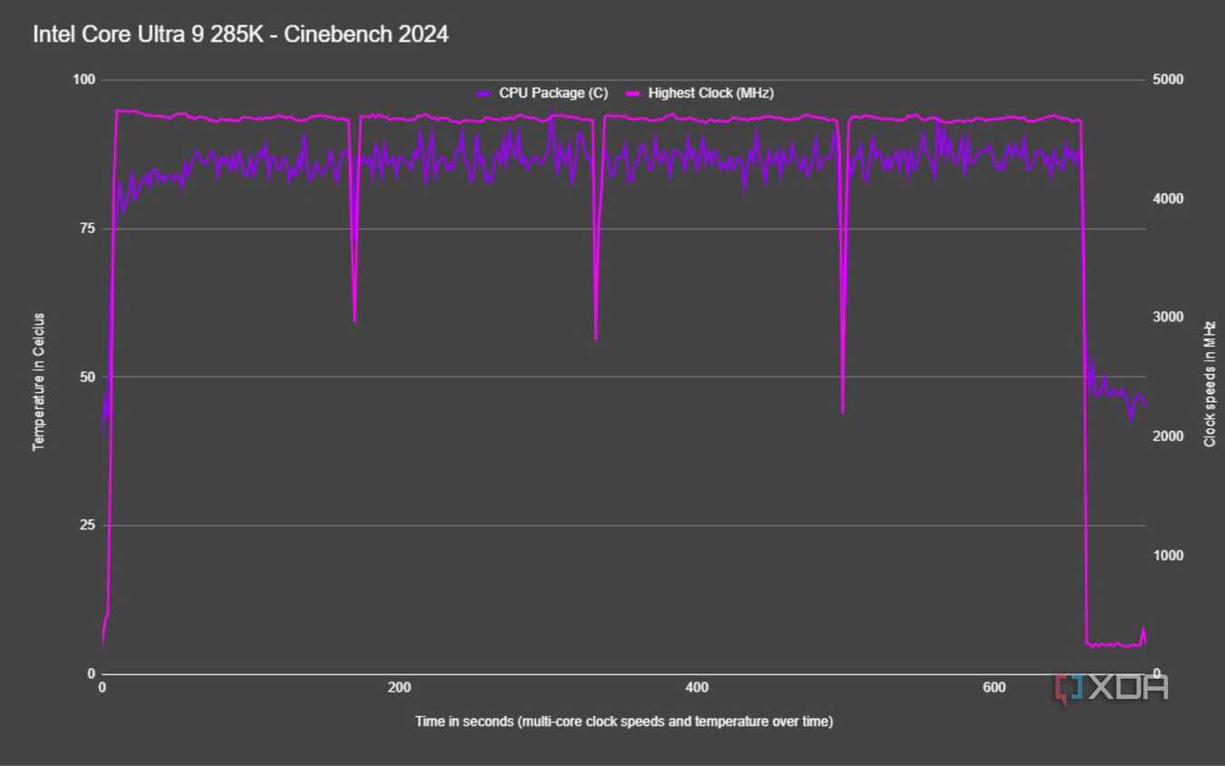 graph showing cinebench run with cpu temperature and highest clock graphed against time for the core ultra 9 285k