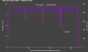 graph showing cinebench run with cpu temperature and highest clock graphed against time for the core ultra 9 285k