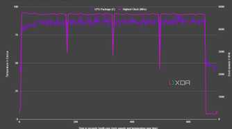 graph showing cinebench run with cpu temperature and highest clock graphed against time for the core ultra 9 285k