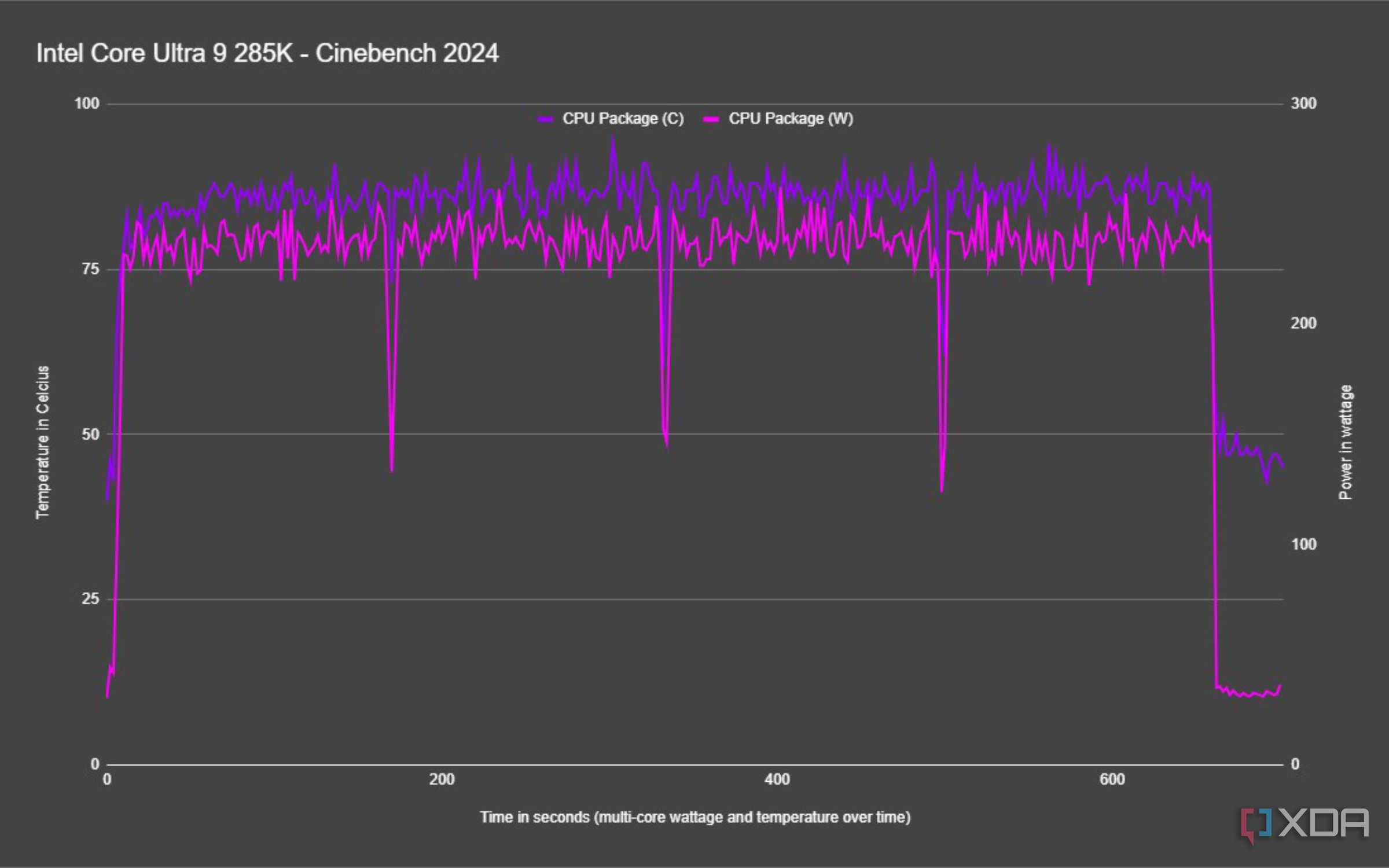 graph showing cinebench run with cpu temperature and wattage graphed against time for the core ultra 9 285k