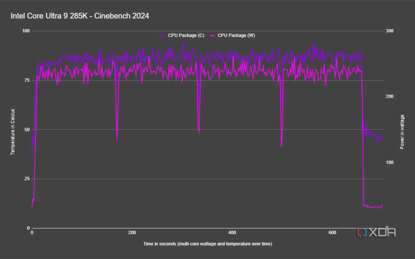 graph showing cinebench run with cpu temperature and wattage graphed against time for the core ultra 9 285k