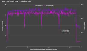 graph showing cinebench run with cpu temperature and wattage graphed against time for the core ultra 9 285k