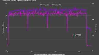 graph showing cinebench run with cpu temperature and wattage graphed against time for the core ultra 9 285k