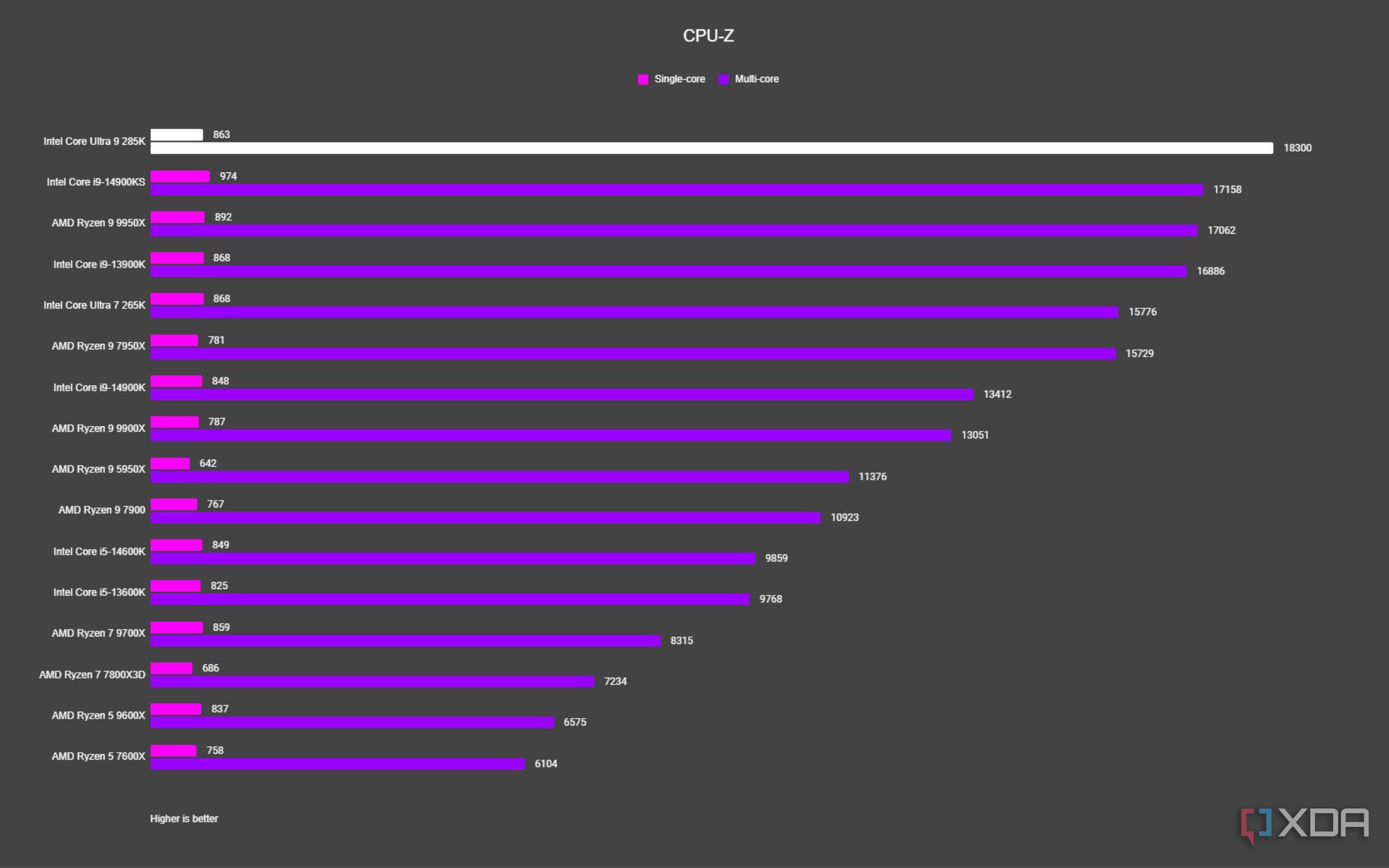 graph showing where the intel core ultra 9 285k fits vs other cpus in cpuz test