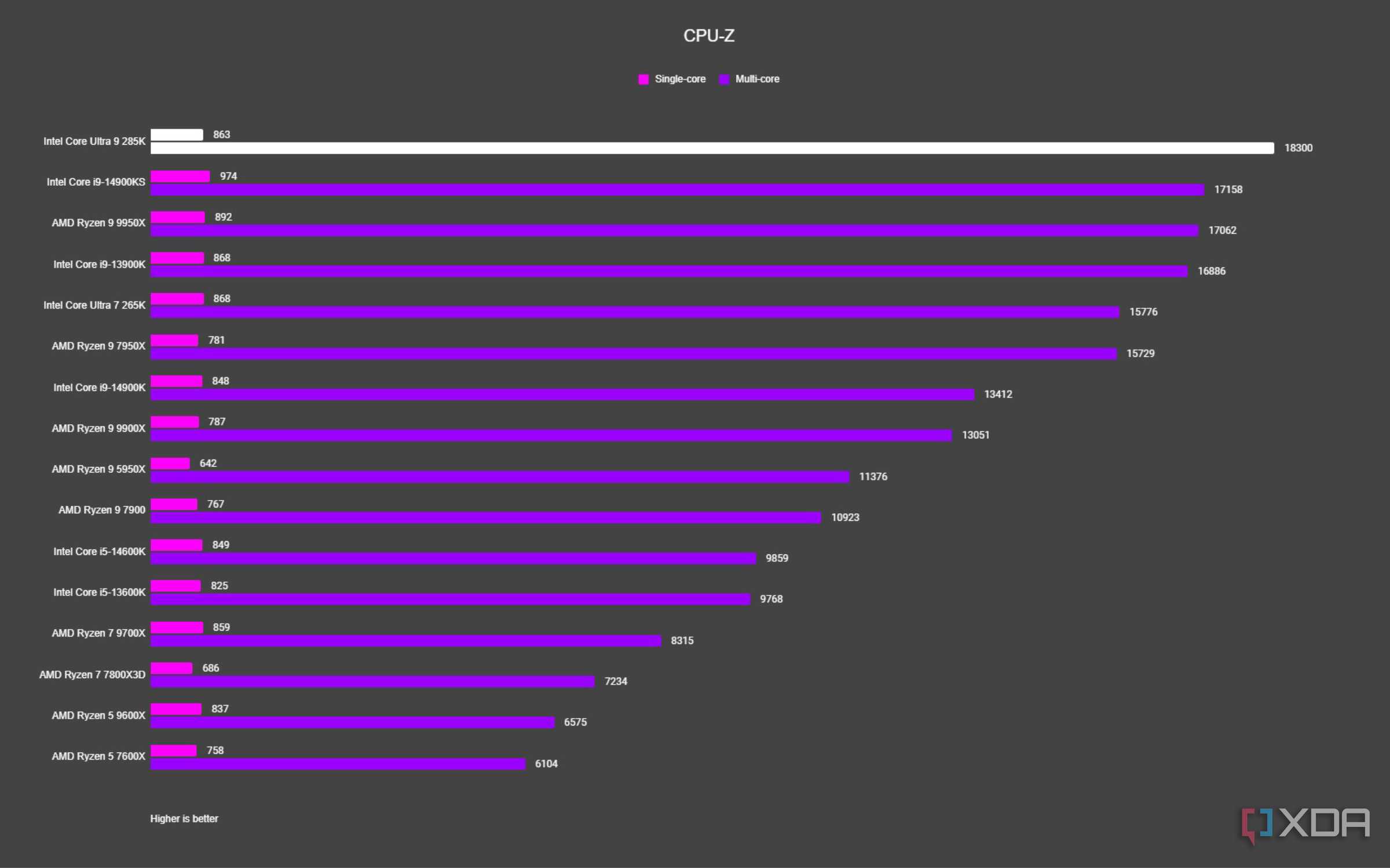 graph showing where the intel core ultra 9 285k fits vs other cpus in cpuz test