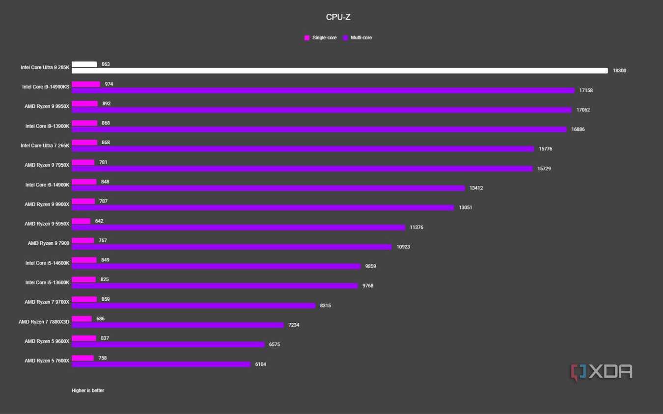graph showing where the intel core ultra 9 285k fits vs other cpus in cpuz test