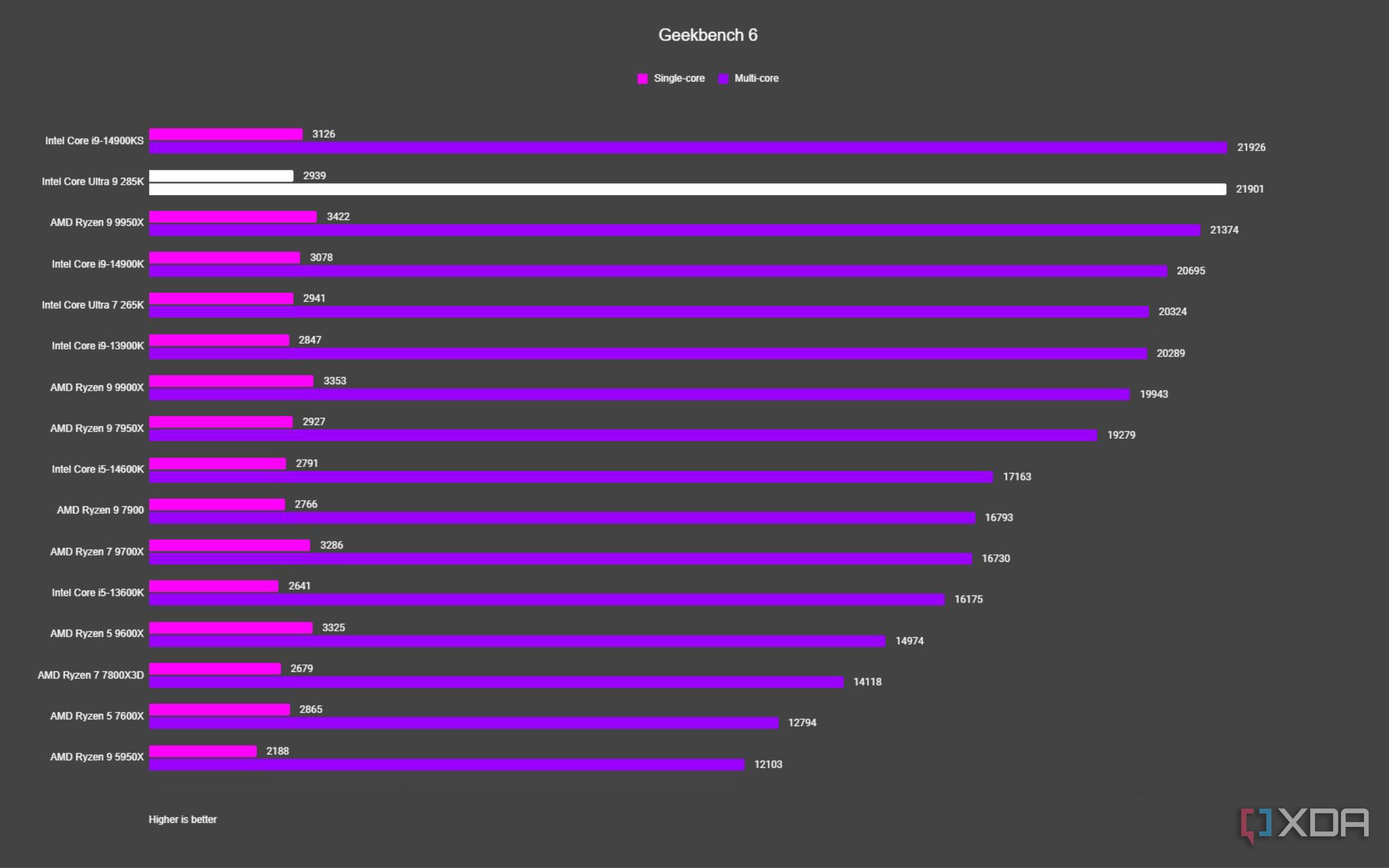Core Ultra 9 285K review: Teething issues for the new tiles