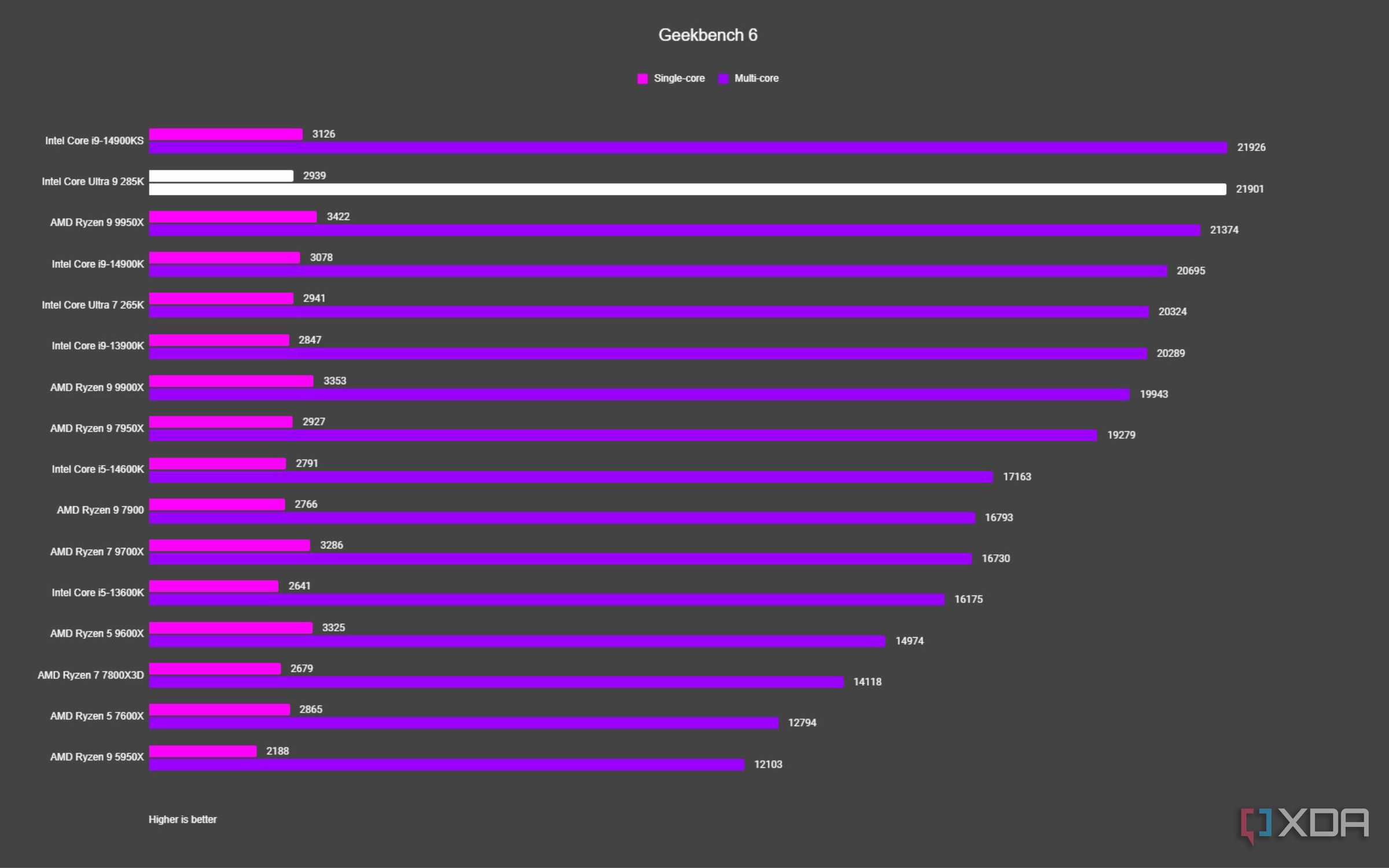 graph showing where the intel core ultra 9 285k fits vs other cpus in geekbench 6