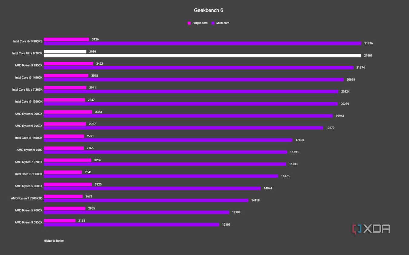 graph showing where the intel core ultra 9 285k fits vs other cpus in geekbench 6