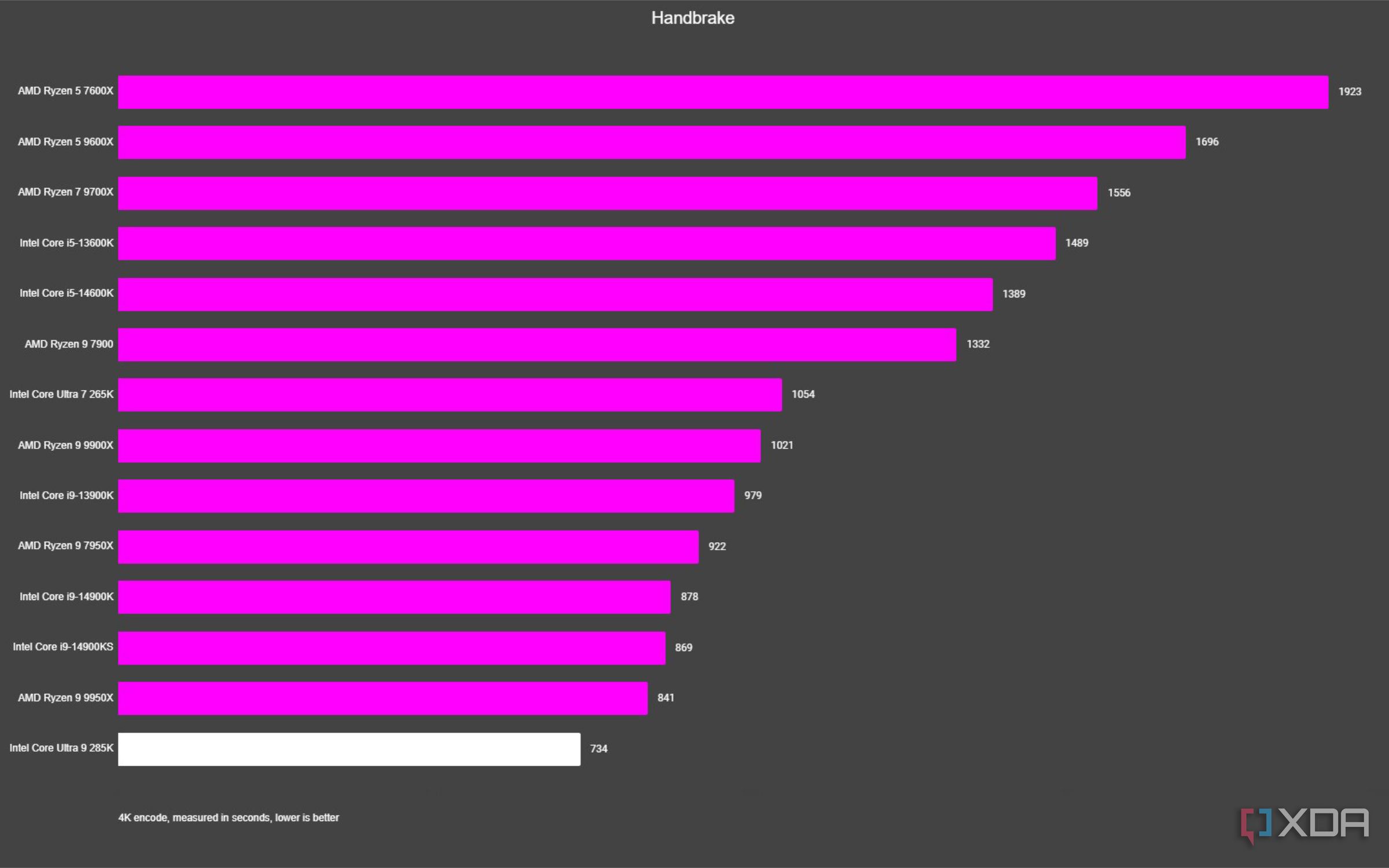 graph showing where the intel core ultra 9 285k fits vs other cpus in handbrake test