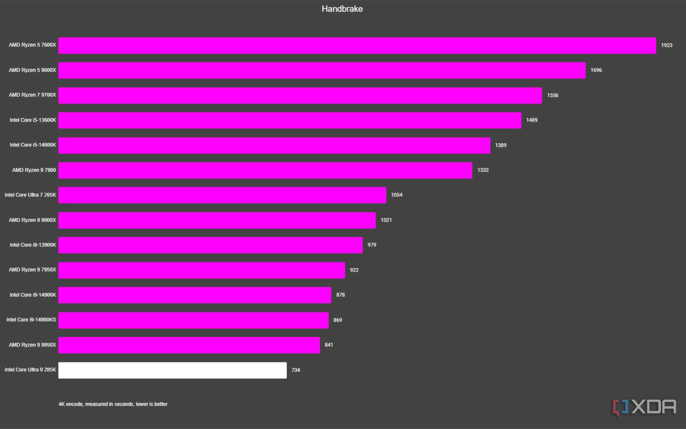 graph showing where the intel core ultra 9 285k fits vs other cpus in handbrake test