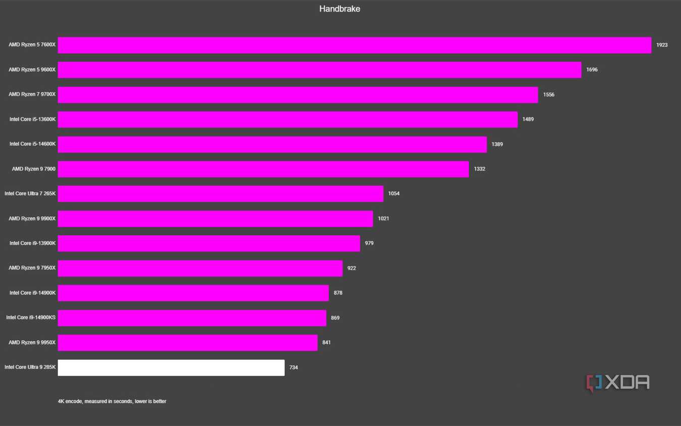 graph showing where the intel core ultra 9 285k fits vs other cpus in handbrake test