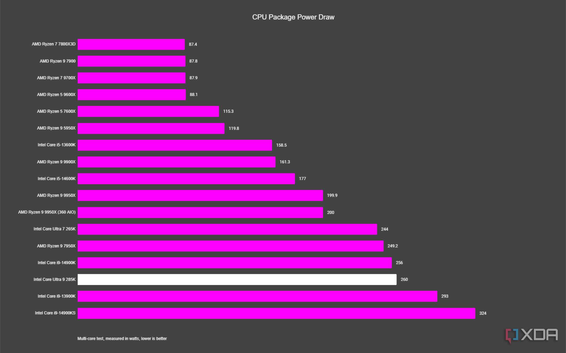 graph showing where the intel core ultra 9 285k fits vs other cpus in power draw
