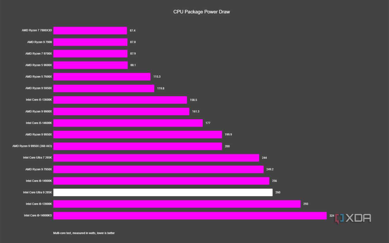 graph showing where the intel core ultra 9 285k fits vs other cpus in power draw