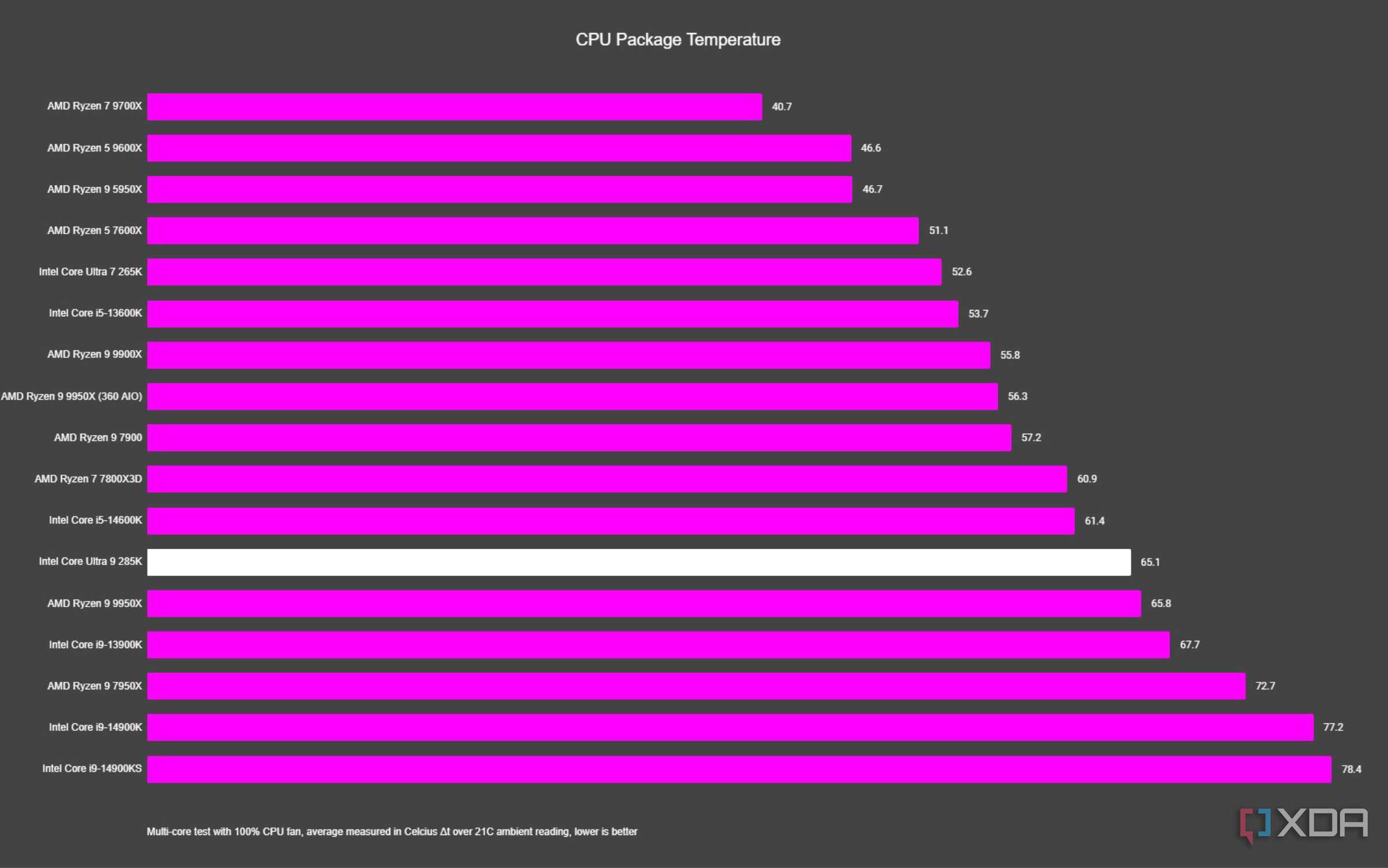 graph showing where the intel core ultra 9 285k fits vs other cpus in package temperature