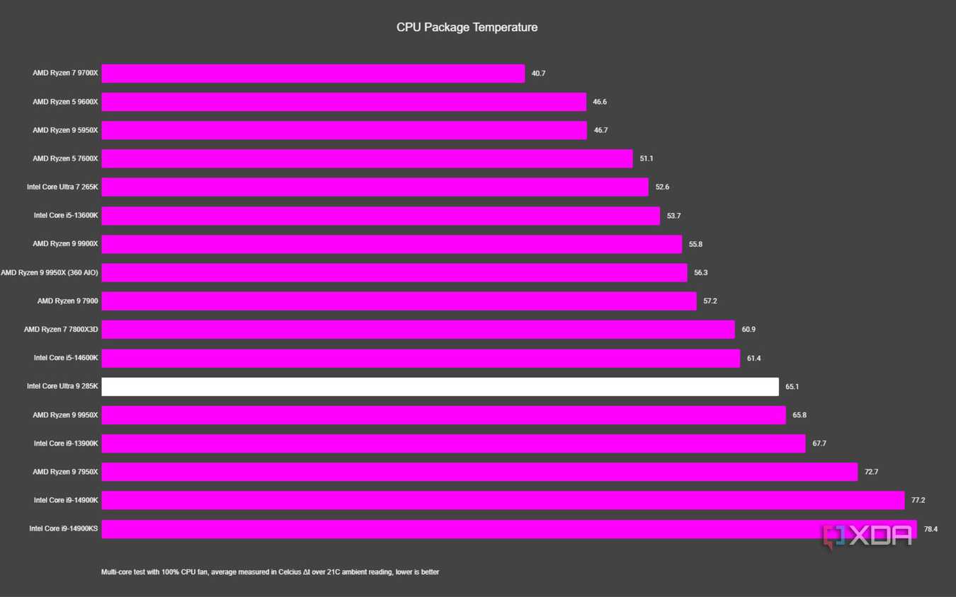 graph showing where the intel core ultra 9 285k fits vs other cpus in package temperature