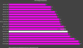 graph showing where the intel core ultra 9 285k fits vs other cpus in package temperature
