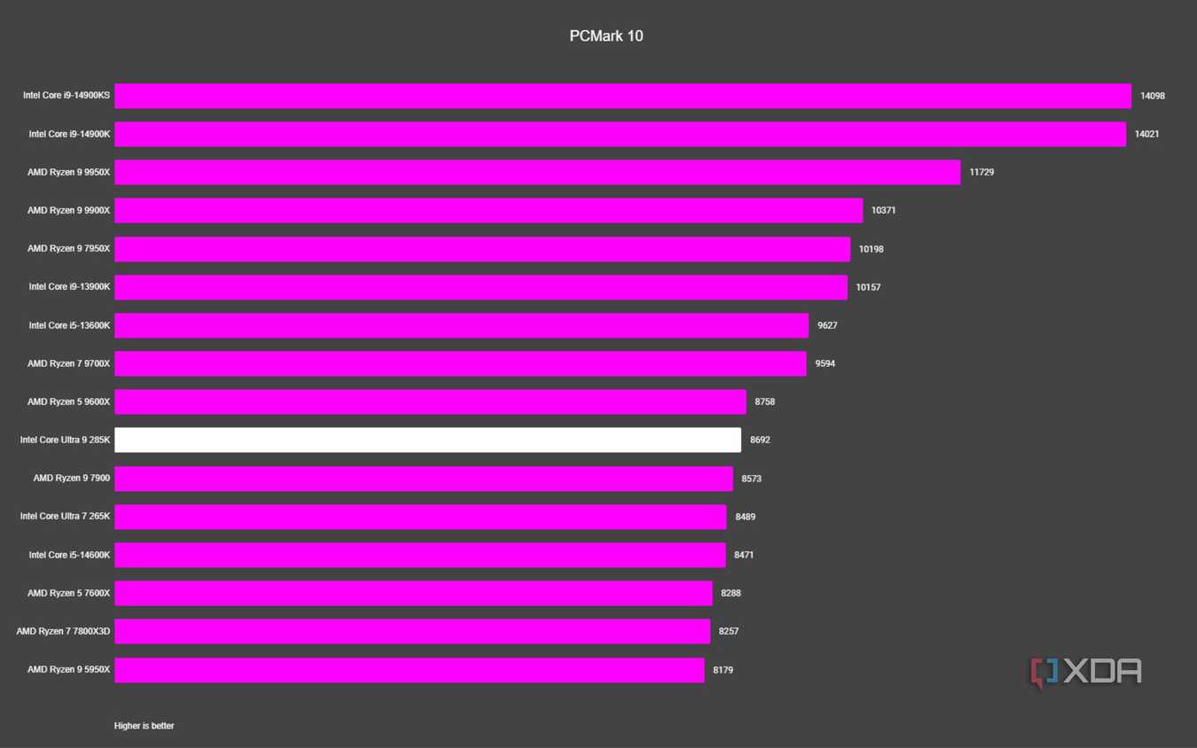 graph showing where the intel core ultra 9 285k fits vs other cpus in pcmark 10