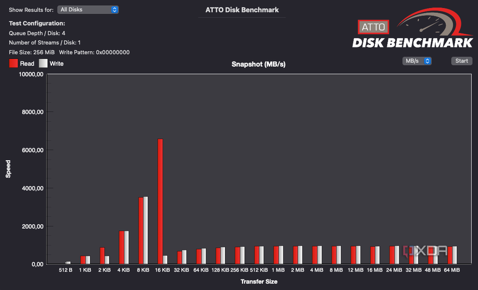 Screenshot of ATTO Disk Benchmark results for the Satechi Mini NVMe SSD Enclosure on macOS