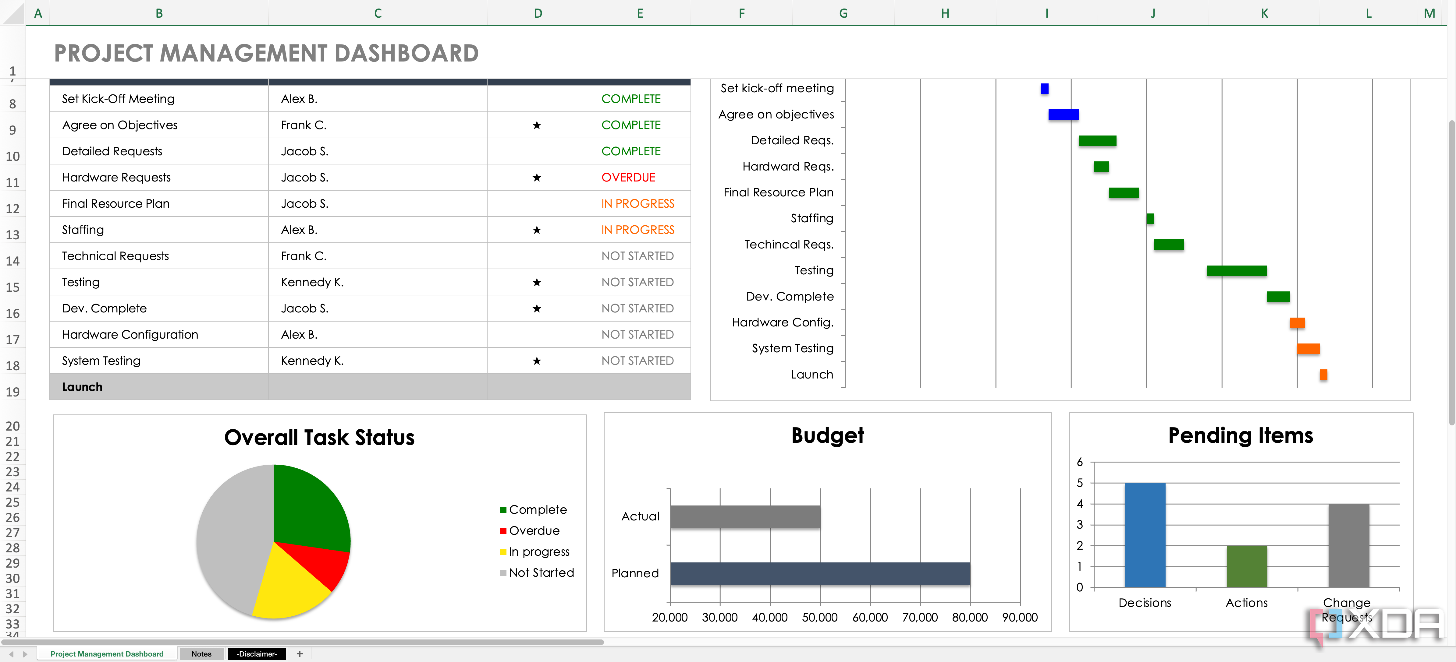 SmartSheet Project Dashboard template charts