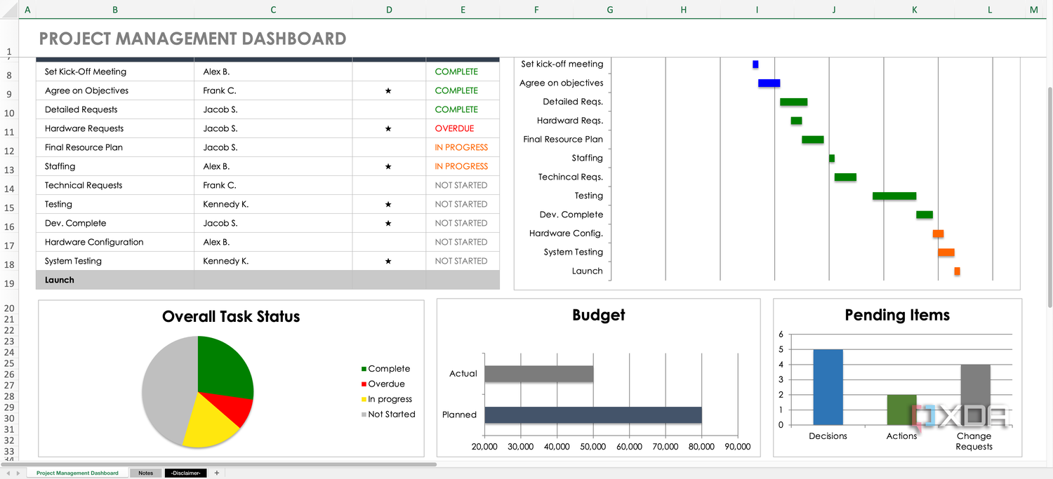 SmartSheet Project Dashboard template charts