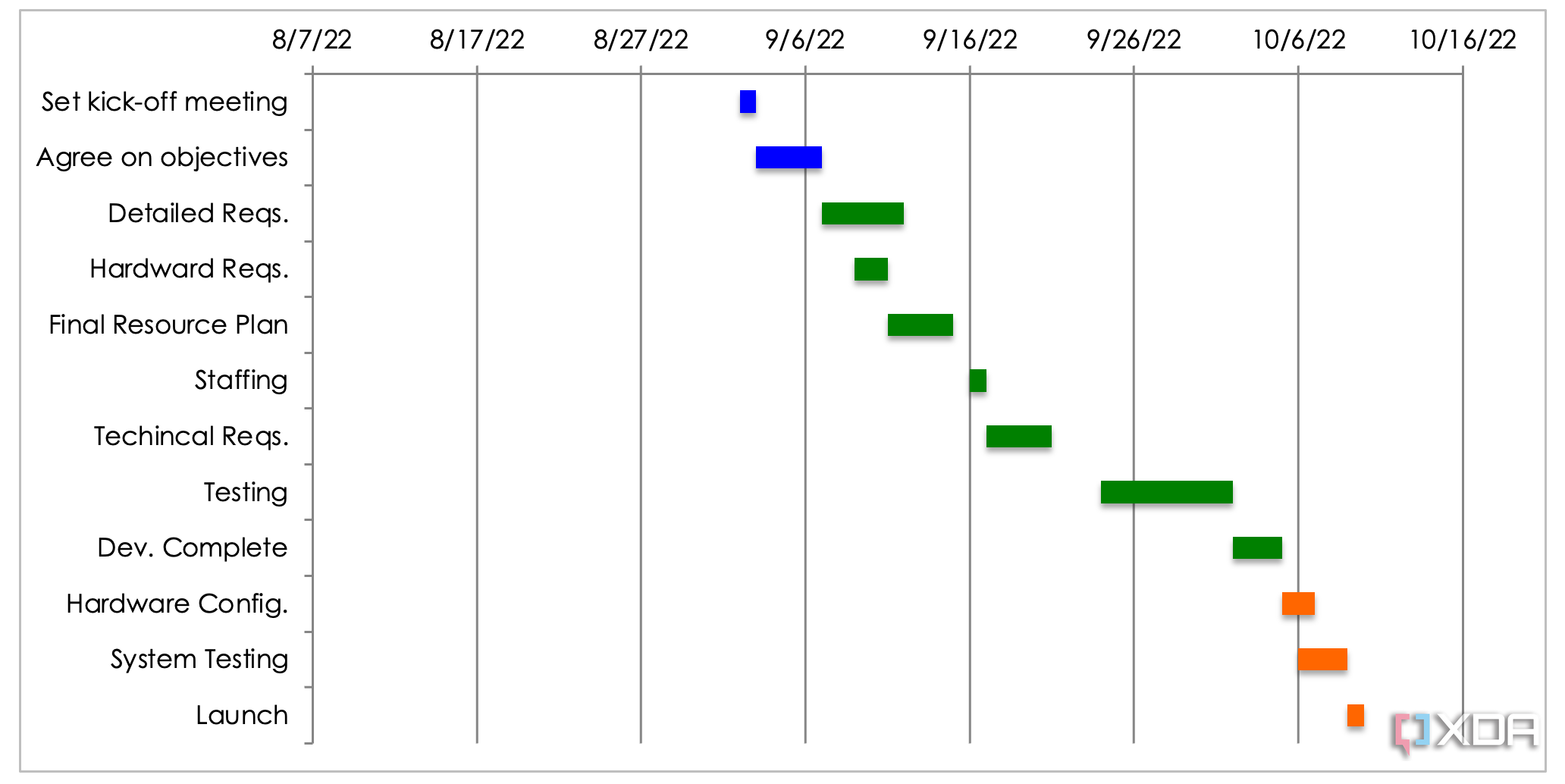 SmartSheet Project Dashboard template timeline