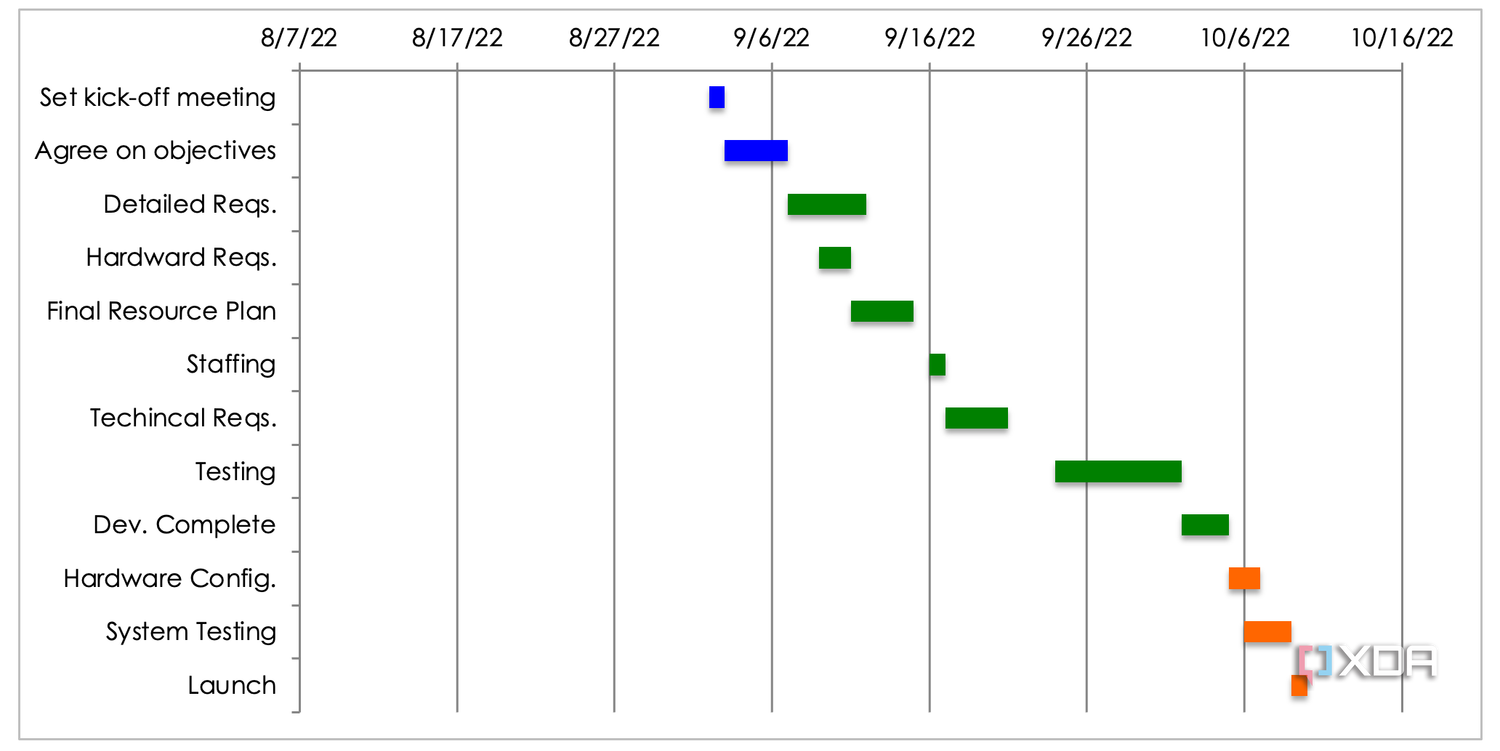 SmartSheet Project Dashboard template timeline