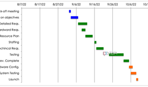 SmartSheet Project Dashboard template timeline