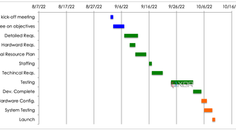 SmartSheet Project Dashboard template timeline