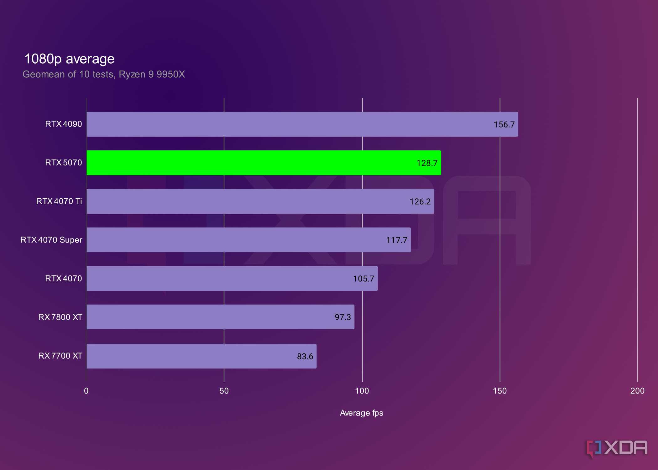 Average Nvidia User Nvidia RTX 5070 review: It feels like déjà vu