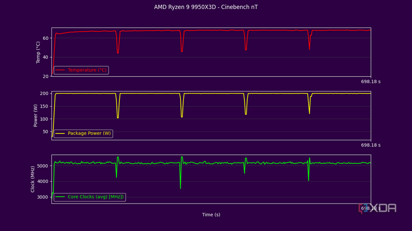 Results for the AMD Ryzen 9 9950X3D in Cinebench nt.
