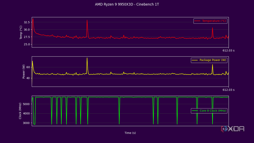 Results for the AMD Ryzen 9 9950X3D in 1t Cinebench. 