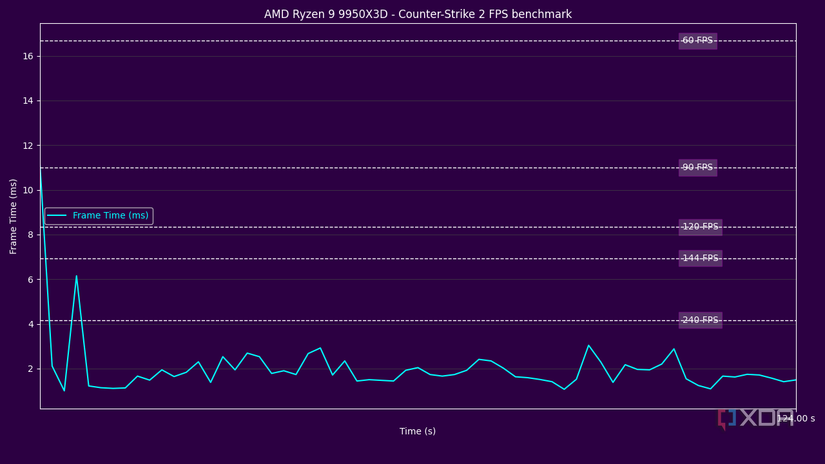 Frame time for the Ryzen 9 9950X3D in Counter-Strike 2. 