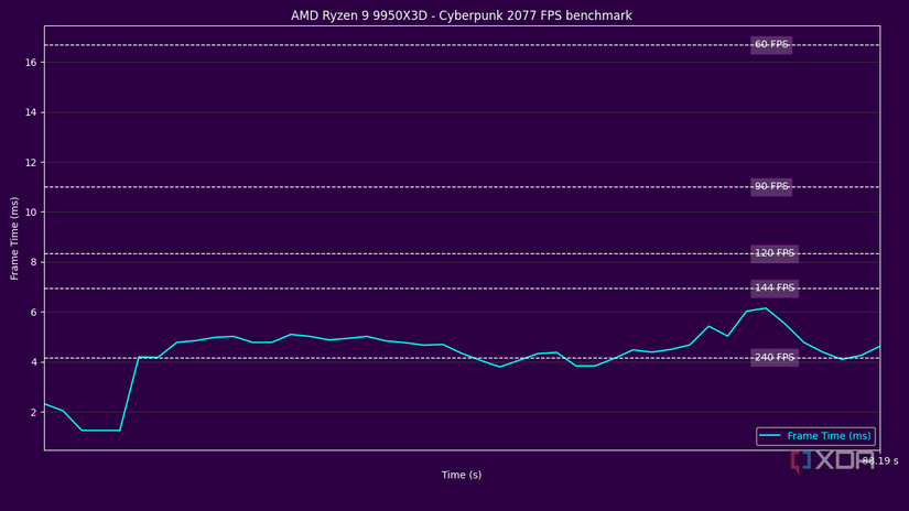 Frame time for the Ryzen 9 9950X3D in Cyberpunk 2077. 