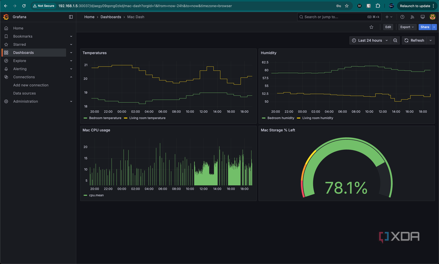 Grafana dashboard, showing Mac CPU and storage usage, and bedroom/living room temperature and humidity.